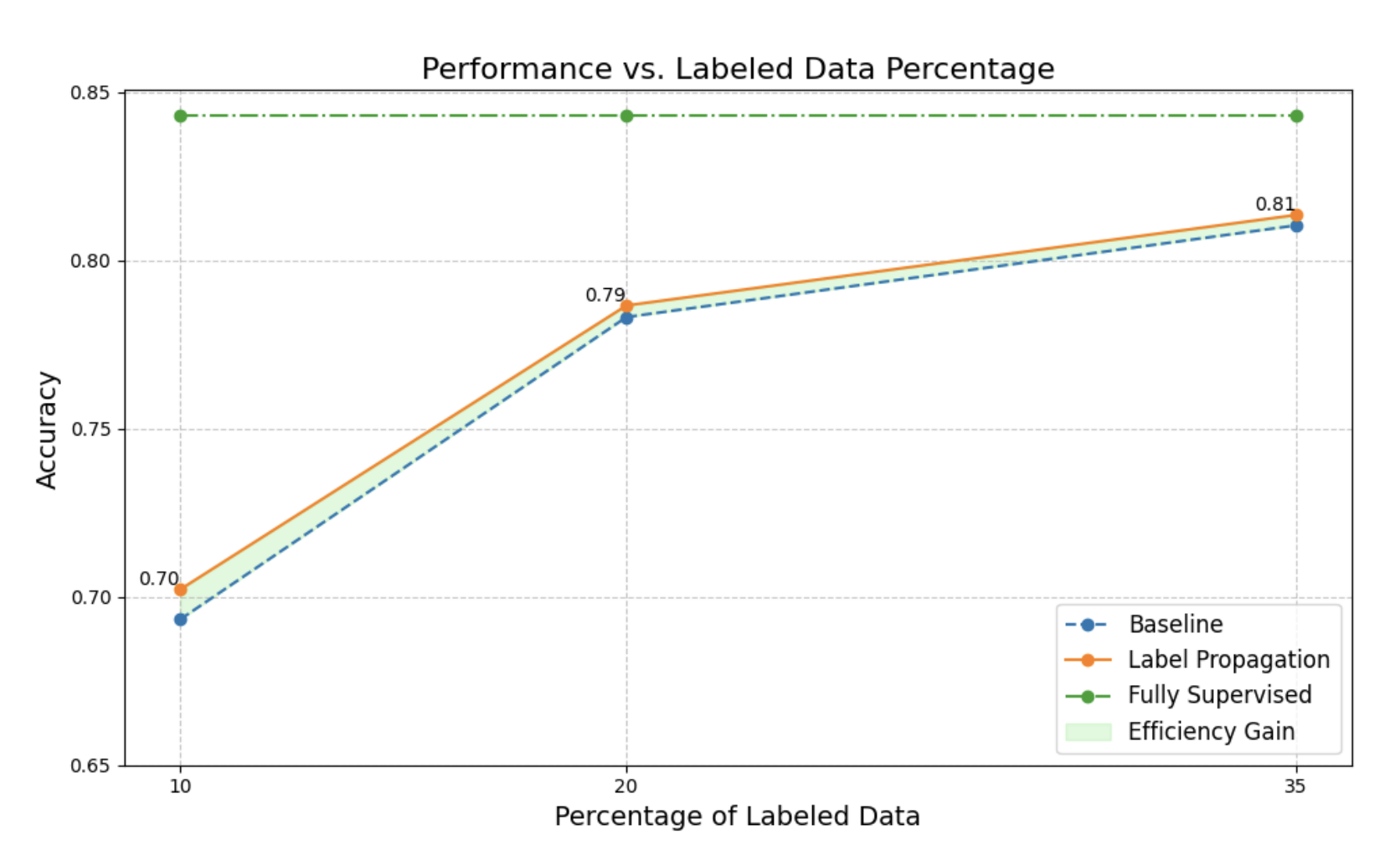 Accuracy vs. Labeled Data Percentage Chart